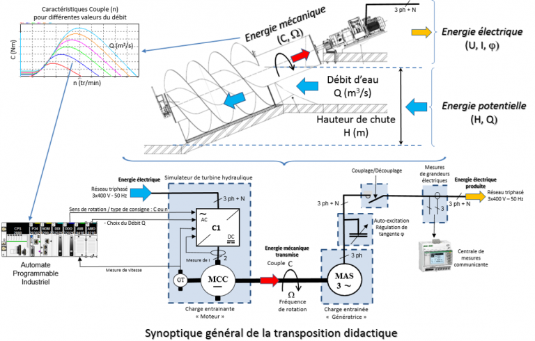 R Alit Augment E Autour D Une Micro Centrale Hydraulique Vis D