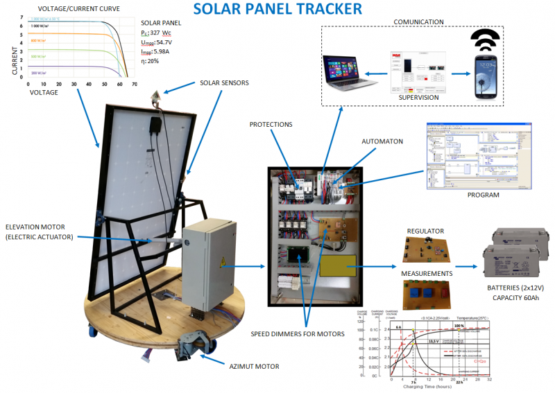 Projet Tracker solaire deux axes en Génie Electrique par